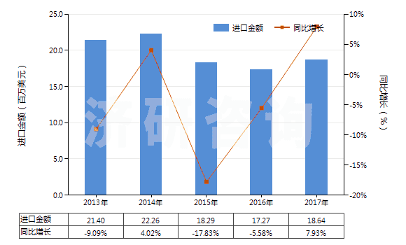 2013-2017年中國聚對苯二甲酰對苯二胺短纖（未梳或未經(jīng)其他紡前加工）(HS55031120)進口總額及增速統(tǒng)計